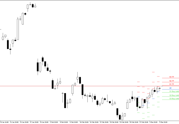 Microsoft H4: Pivot Points -tasot American Sessionille 6.3.2026