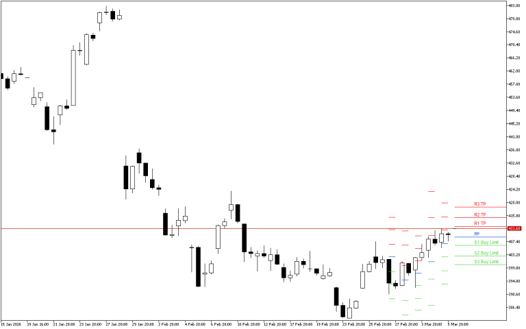 Microsoft H4: Pivot Points -tasot American Sessionille 6.3.2026
