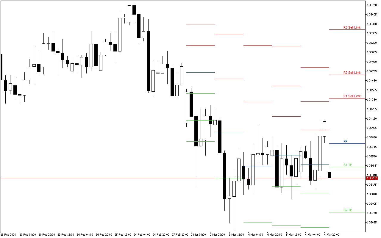 GBPUSD H4: Pivot Points -tasot American Sessionille 9.3.2026