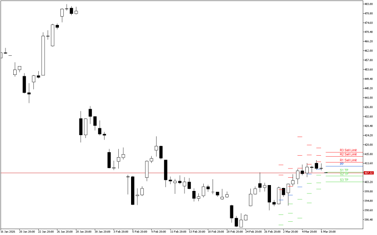 Microsoft H4: Pivot Points -tasot American Sessionille 9.3.2026
