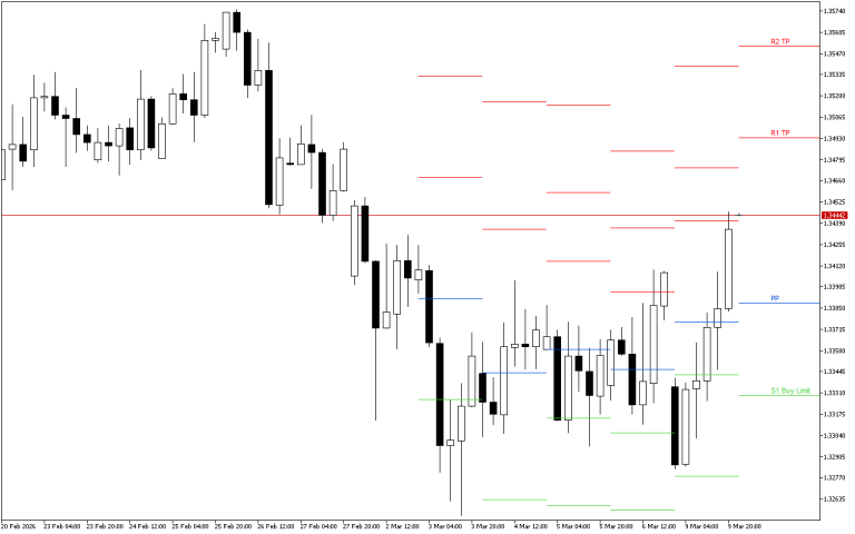 GBPUSD H4: Pivot Points -tasot American Sessionille 10.3.2026
