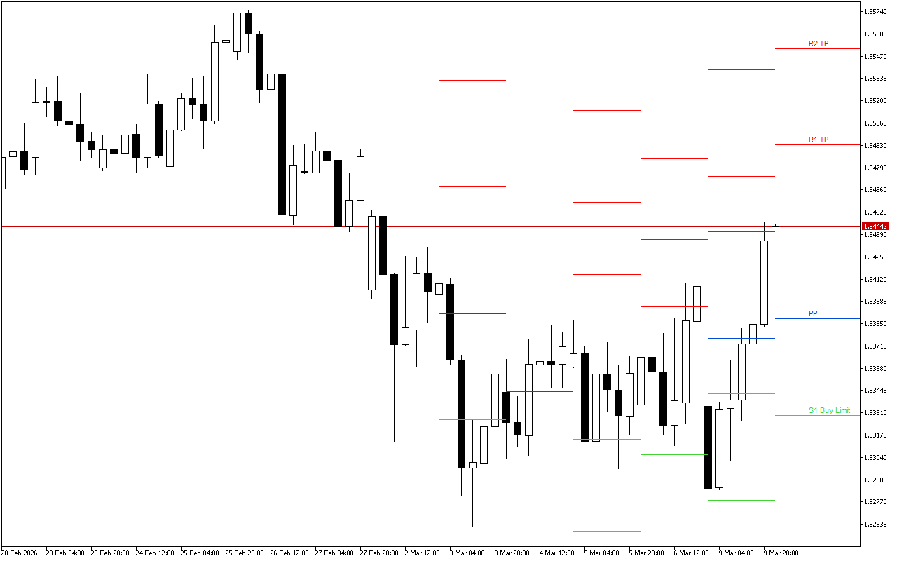 GBPUSD H4: Pivot Points -tasot American Sessionille 10.3.2026