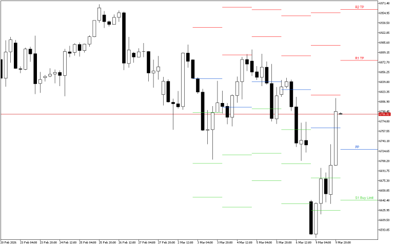 S&P 500 H4: Pivot Points -tasot American Sessionille 10.3.2026