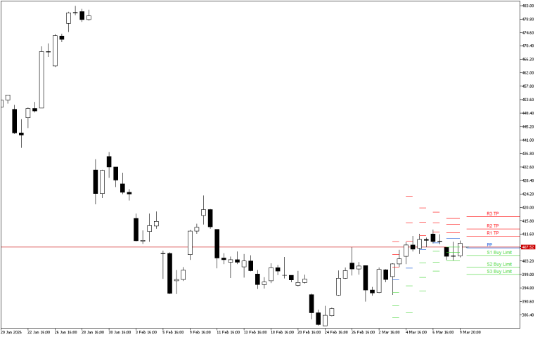 Microsoft H4: Pivot Points -tasot American Sessionille 10.3.2026