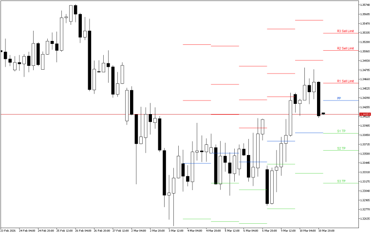 GBPUSD H4: Pivot Points -tasot American Sessionille 11.3.2026