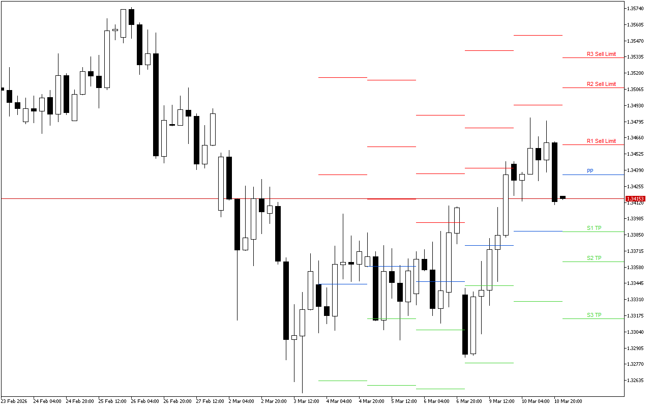 GBPUSD H4: Pivot Points -tasot American Sessionille 11.3.2026