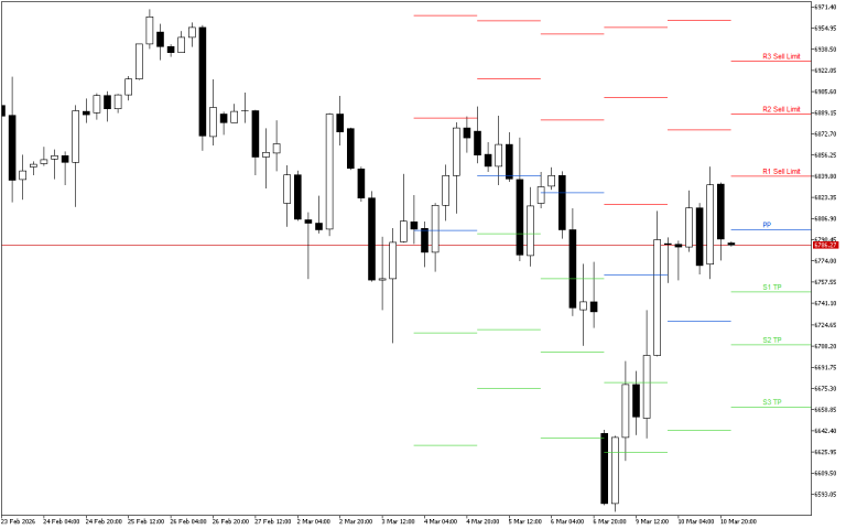 S&P 500 H4: Pivot Points -tasot American Sessionille 11.3.2026