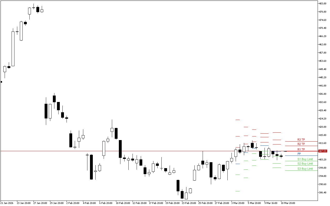 Microsoft H4: Pivot Points -tasot American Sessionille 11.3.2026