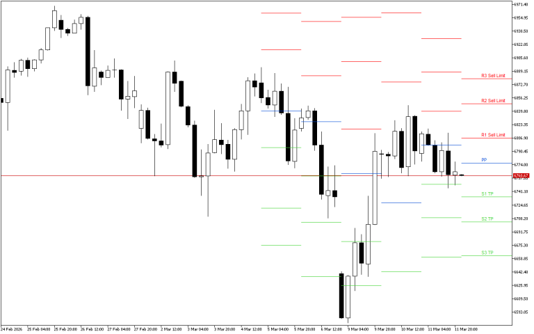S&P 500 H4: Pivot Points -tasot American Sessionille 12.3.2026