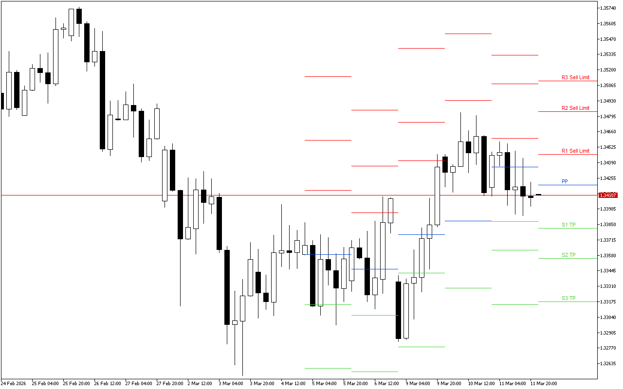 GBPUSD H4: Pivot Points -tasot American Sessionille 12.3.2026