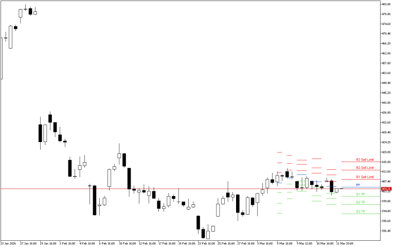 Microsoft H4: Pivot Points -tasot American Sessionille 12.3.2026