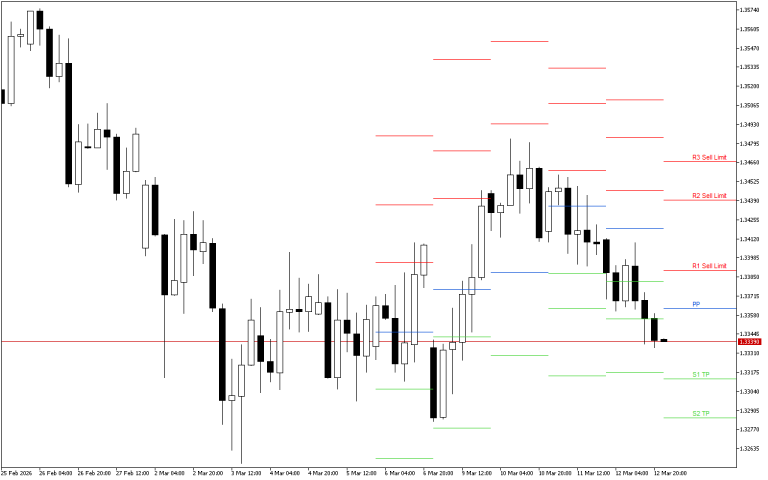 GBPUSD H4: Pivot Points -tasot American Sessionille 13.3.2026