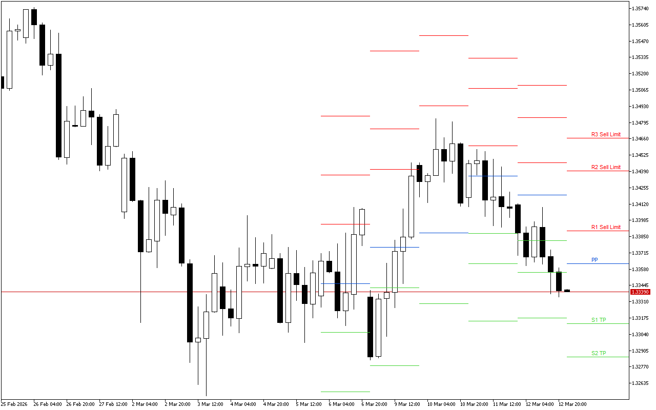 GBPUSD H4: Pivot Points -tasot American Sessionille 13.3.2026