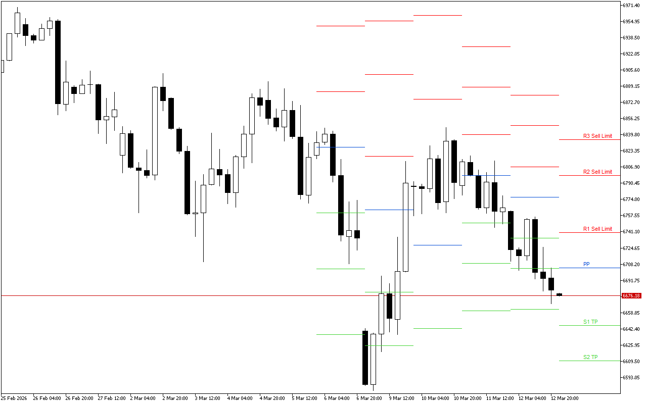 S&P 500 H4: Pivot Points -tasot American Sessionille 13.3.2026