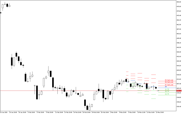 Microsoft H4: Pivot Points -tasot American Sessionille 13.3.2026