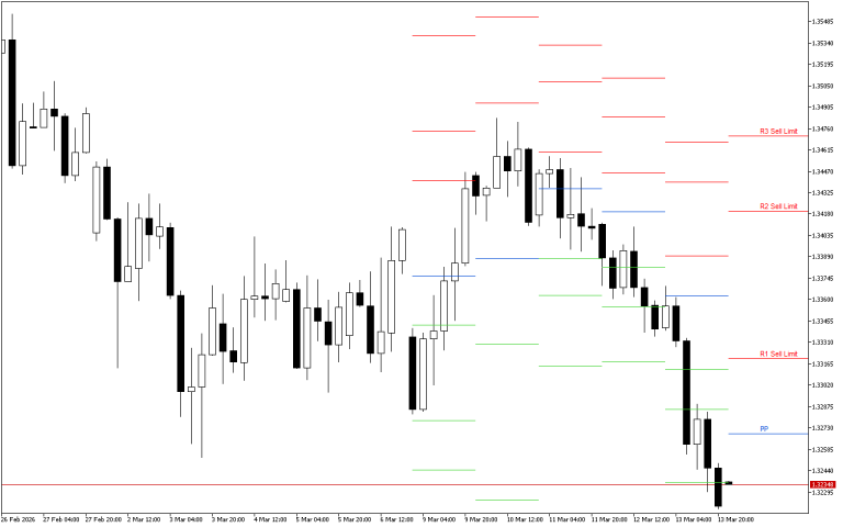 GBPUSD H4: Pivot Points -tasot American Sessionille 16.3.2026