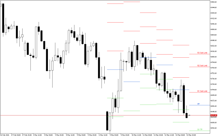 S&P 500 H4: Pivot Points -tasot American Sessionille 16.3.2026