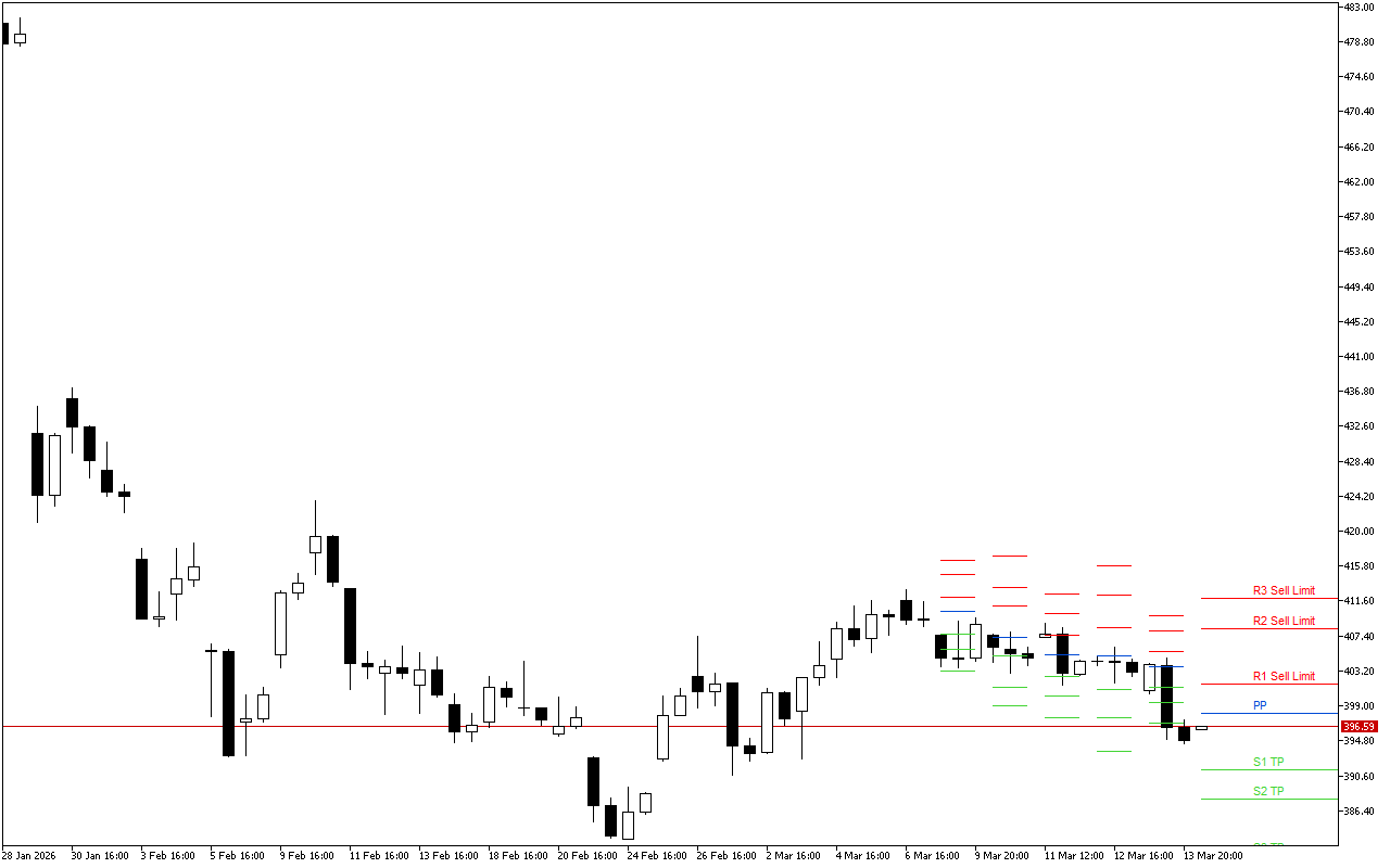 Microsoft H4: Pivot Points -tasot American Sessionille 16.3.2026