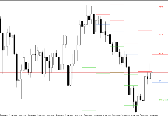 GBPUSD H4: Pivot Points -tasot American Sessionille 17.3.2026