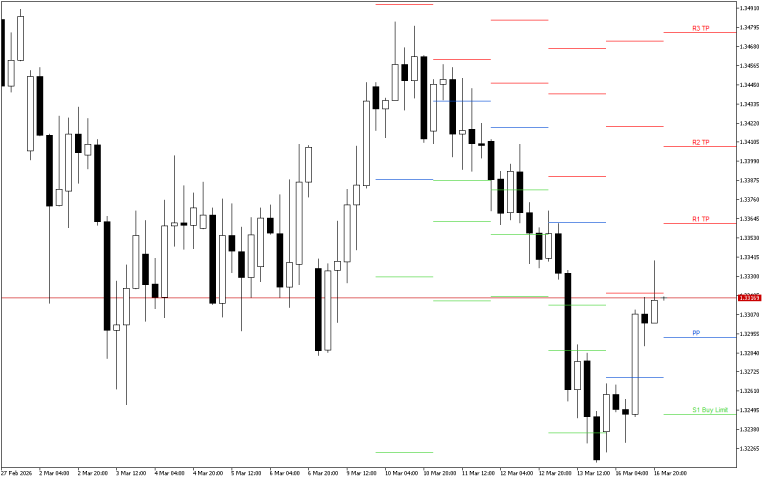 GBPUSD H4: Pivot Points -tasot American Sessionille 17.3.2026