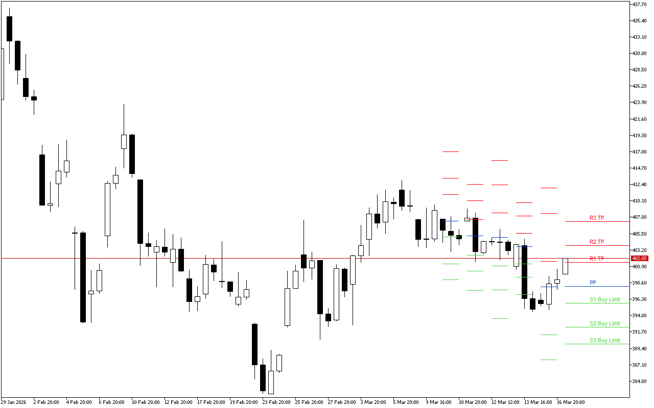 Microsoft H4: Pivot Points -tasot American Sessionille 17.3.2026