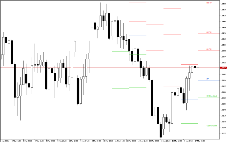 GBPUSD H4: Pivot Points -tasot American Sessionille 18.3.2026