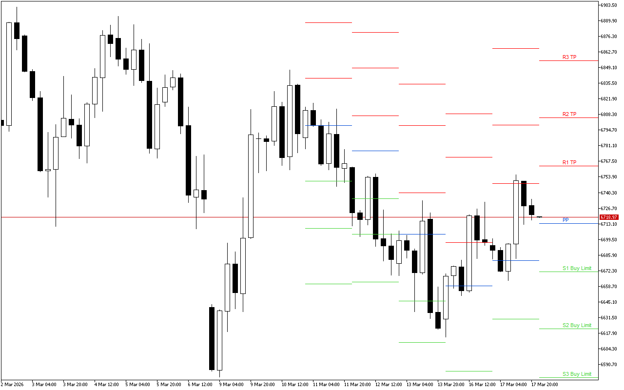 S&P 500 H4: Pivot Points -tasot American Sessionille 18.3.2026