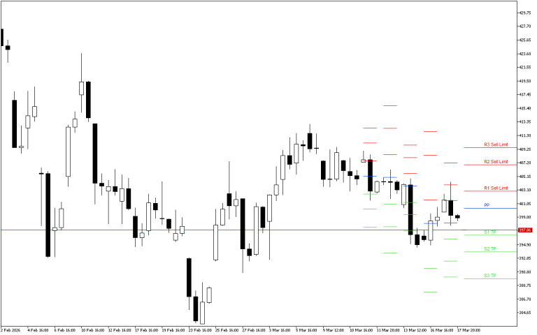 Microsoft H4: Pivot Points -tasot American Sessionille 18.3.2026