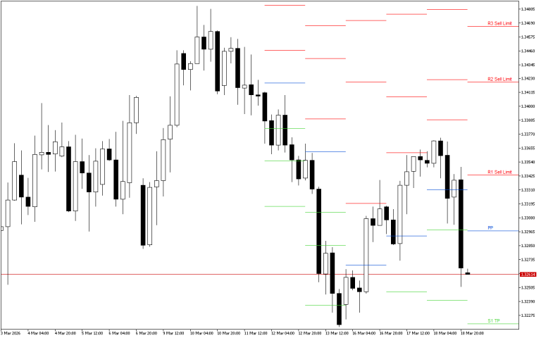 GBPUSD H4: Pivot Points -tasot American Sessionille 19.3.2026