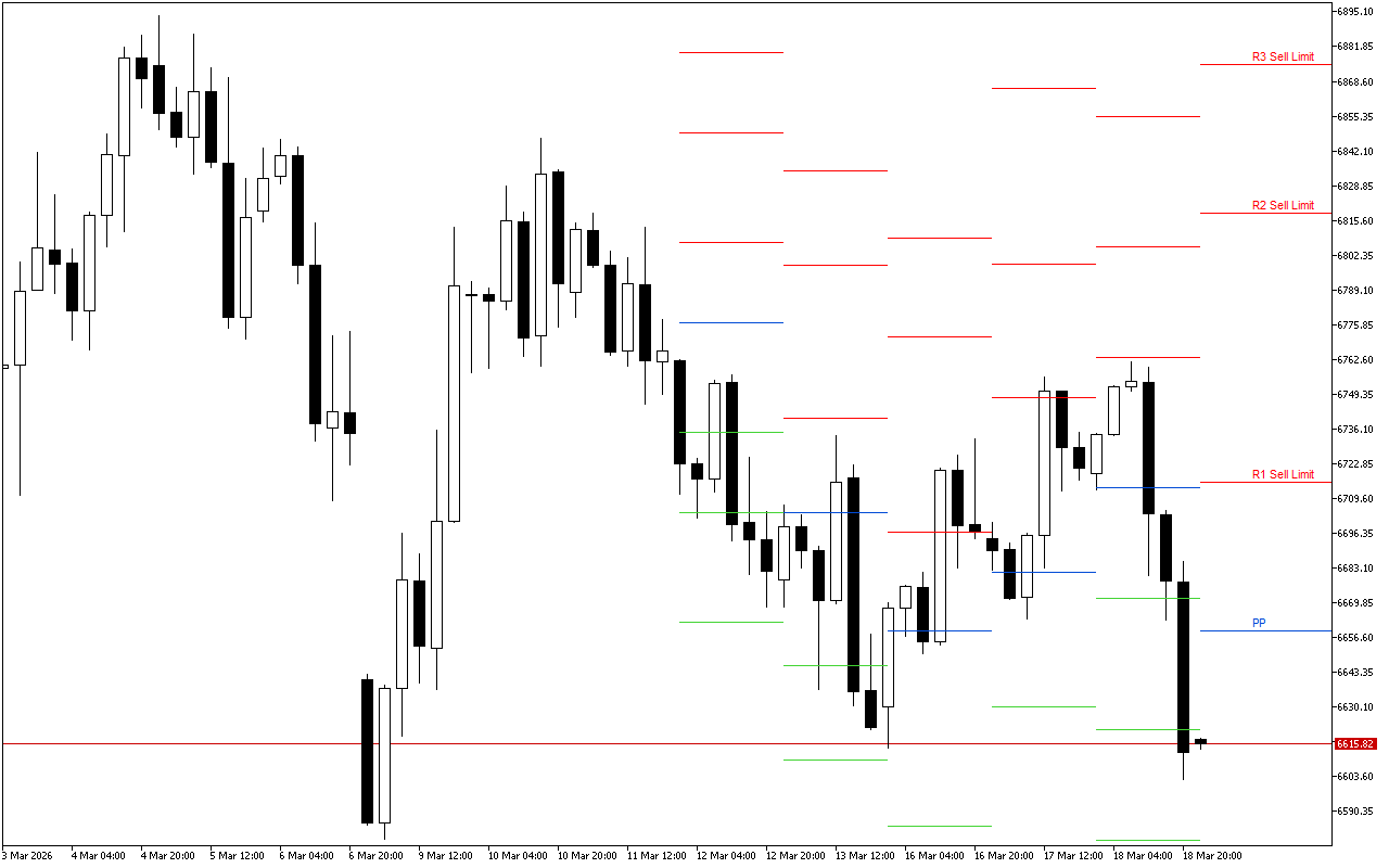 S&P 500 H4: Pivot Points -tasot American Sessionille 19.3.2026