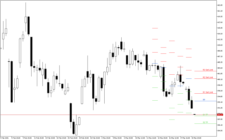 Microsoft H4: Pivot Points -tasot American Sessionille 19.3.2026