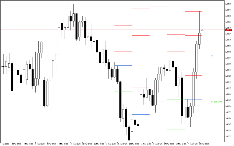 GBPUSD H4: Pivot Points -tasot American Sessionille 20.3.2026