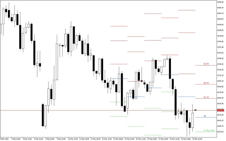 S&P 500 H4: Pivot Points -tasot American Sessionille 20.3.2026