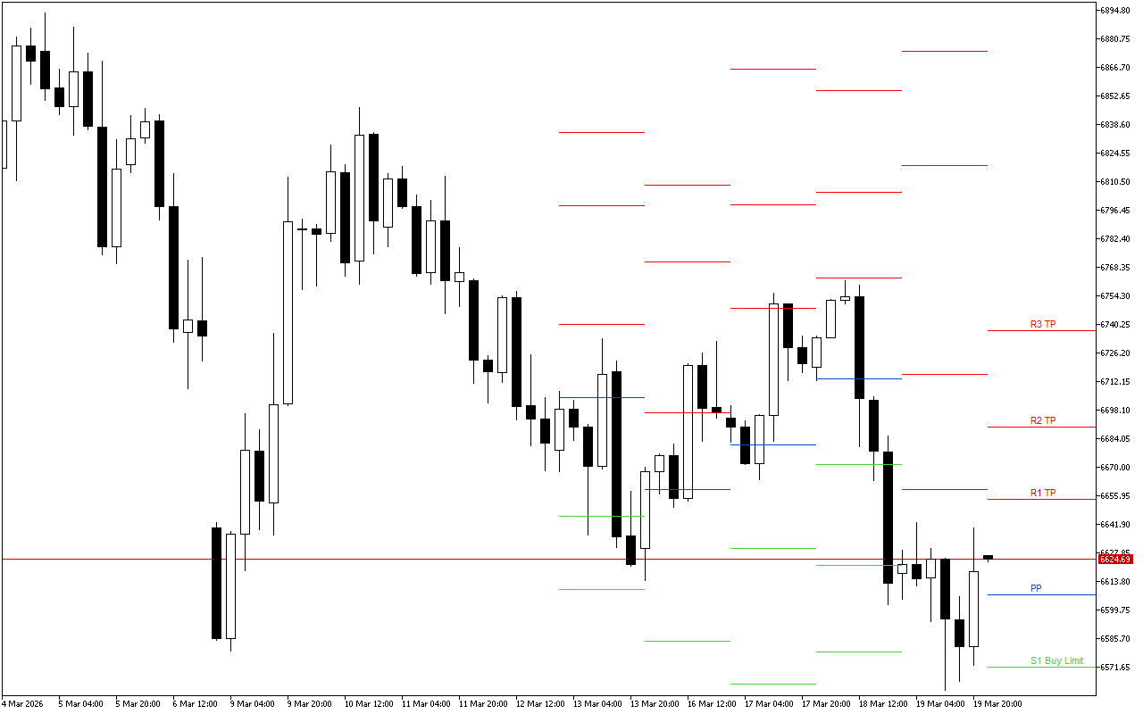 S&P 500 H4: Pivot Points -tasot American Sessionille 20.3.2026