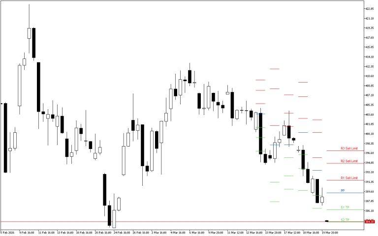 Microsoft H4: Pivot Points -tasot American Sessionille 20.3.2026