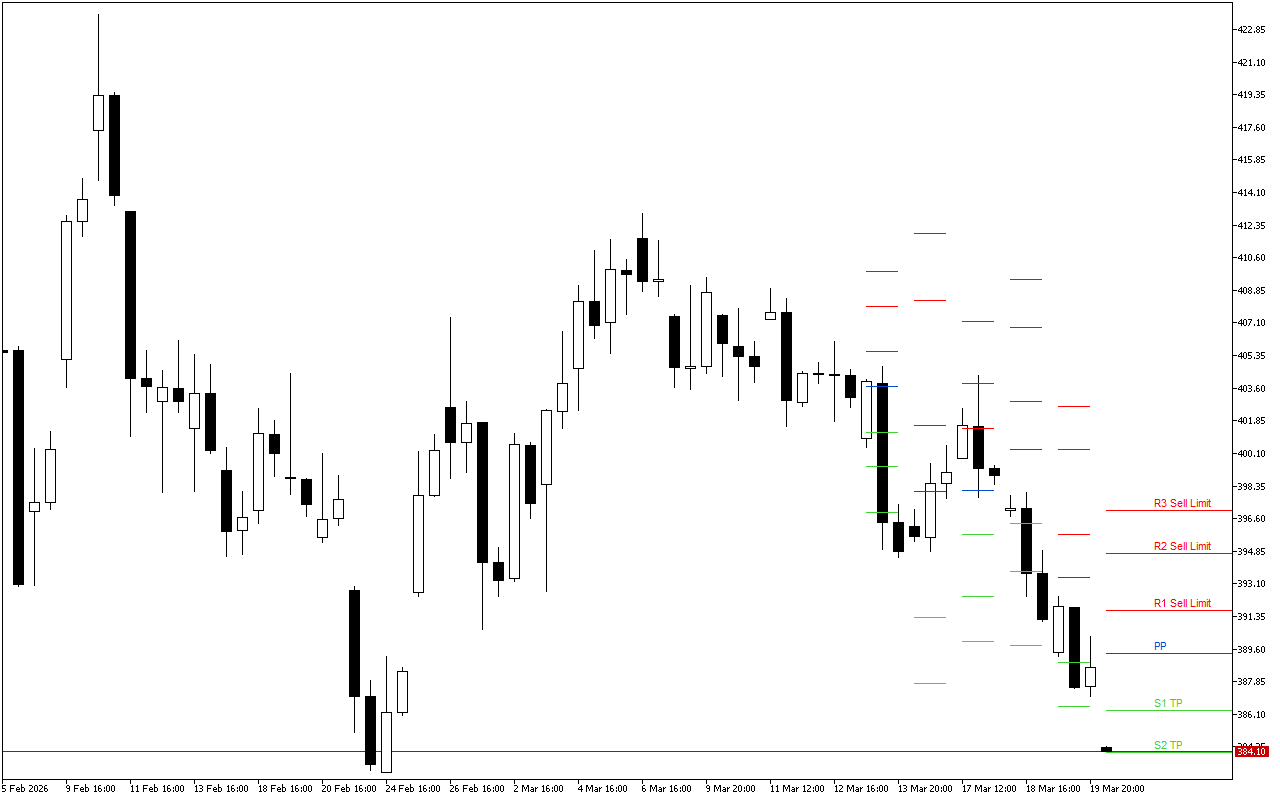 Microsoft H4: Pivot Points -tasot American Sessionille 20.3.2026