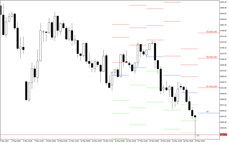 S&P 500 H4: Pivot Points -tasot American Sessionille 23.3.2026