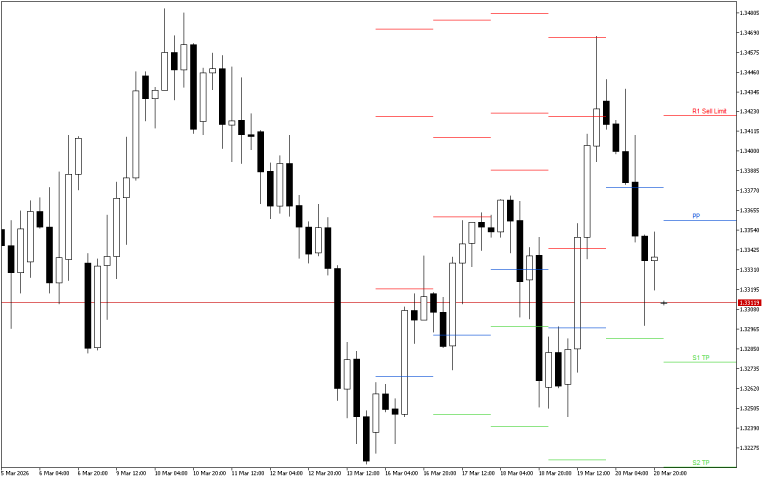 GBPUSD H4: Pivot Points -tasot American Sessionille 23.3.2026