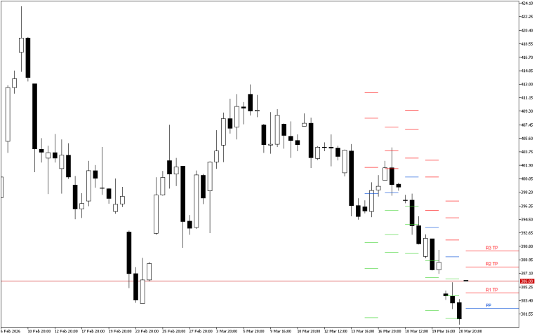 Microsoft H4: Pivot Points -tasot American Sessionille 23.3.2026