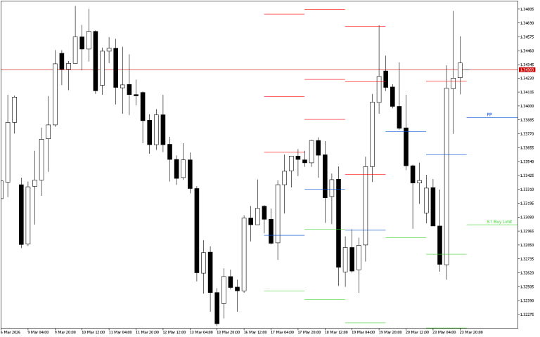 GBPUSD H4: Pivot Points -tasot American Sessionille 24.3.2026