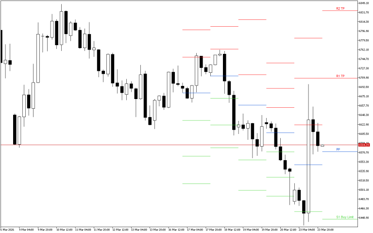 S&P 500 H4: Pivot Points -tasot American Sessionille 24.3.2026