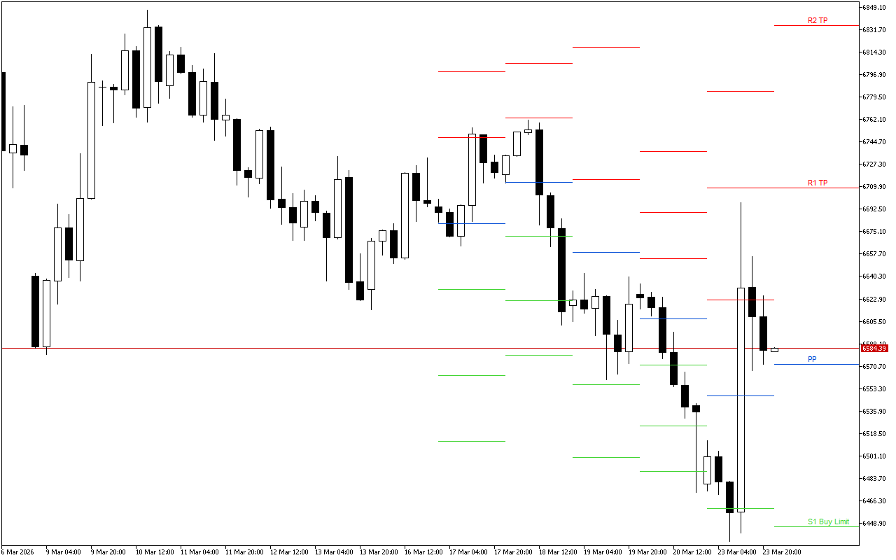 S&P 500 H4: Pivot Points -tasot American Sessionille 24.3.2026