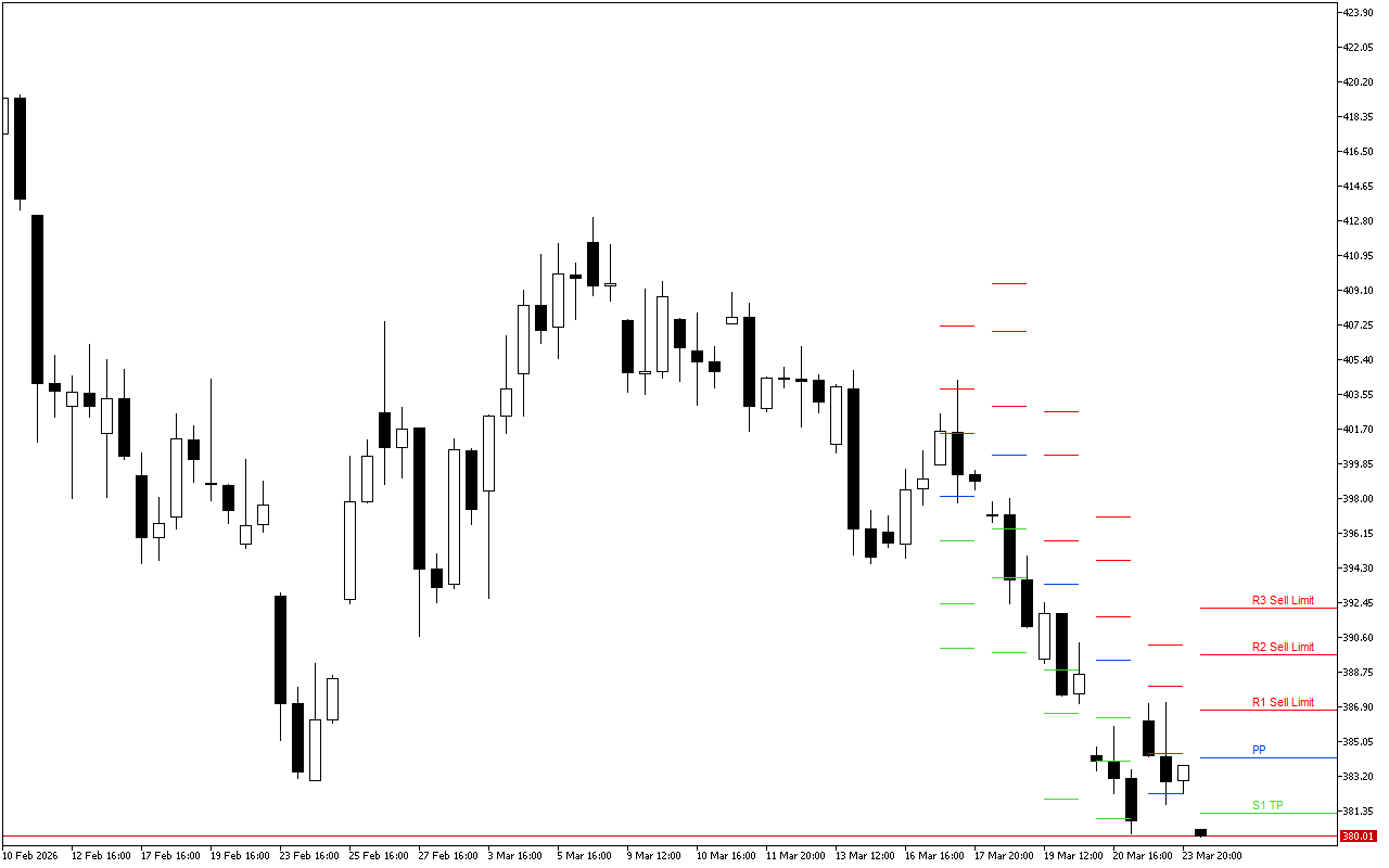 Microsoft H4: Pivot Points -tasot American Sessionille 24.3.2026