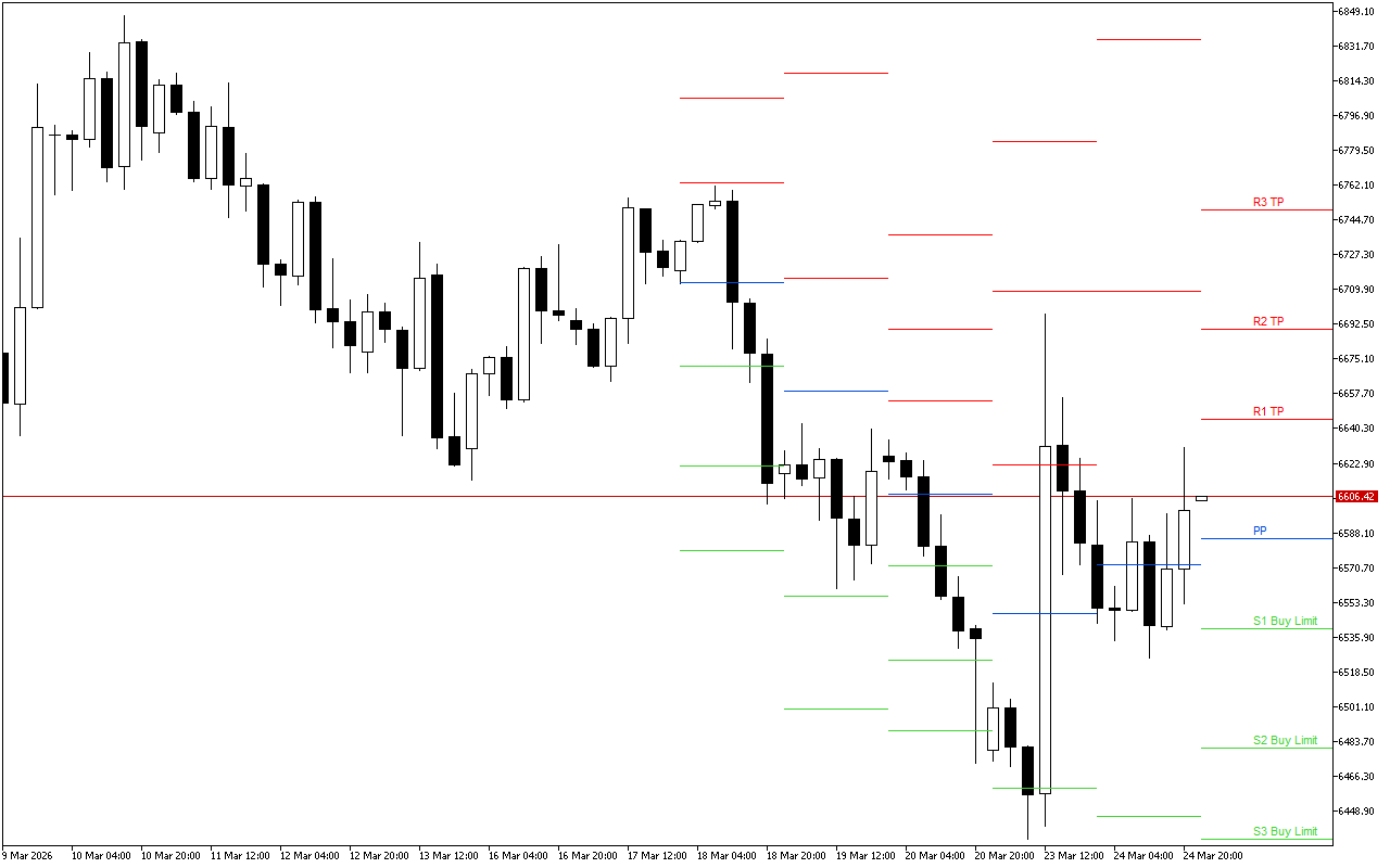 S&P 500 H4: Pivot Points -tasot American Sessionille 25.3.2026