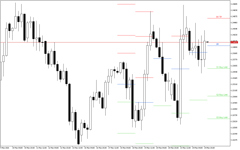 GBPUSD H4: Pivot Points -tasot American Sessionille 25.3.2026