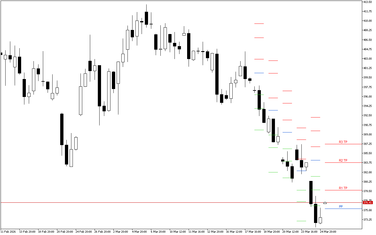 Microsoft H4: Pivot Points -tasot American Sessionille 25.3.2026