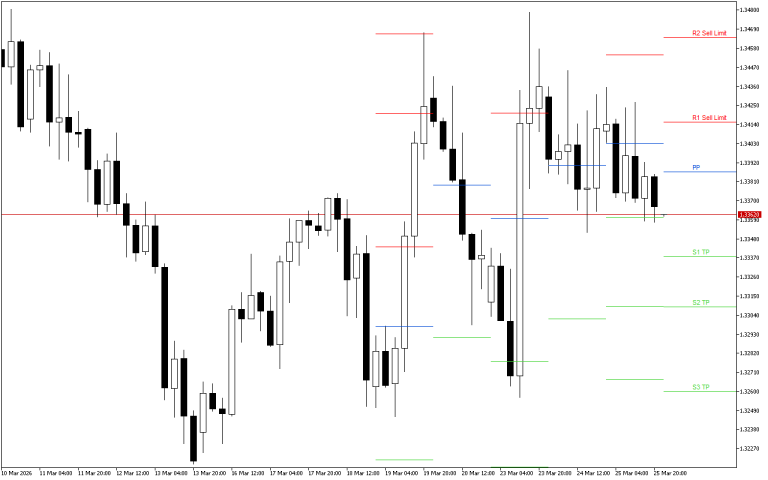 GBPUSD H4: Pivot Points -tasot American Sessionille 26.3.2026