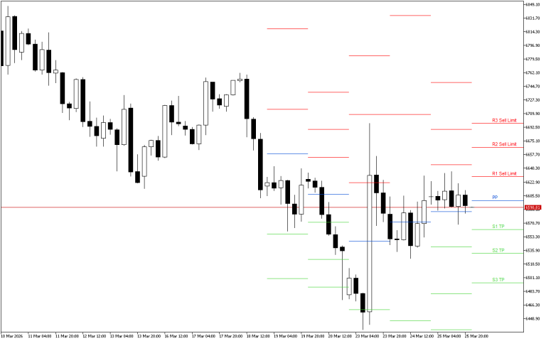 S&P 500 H4: Pivot Points -tasot American Sessionille 26.3.2026