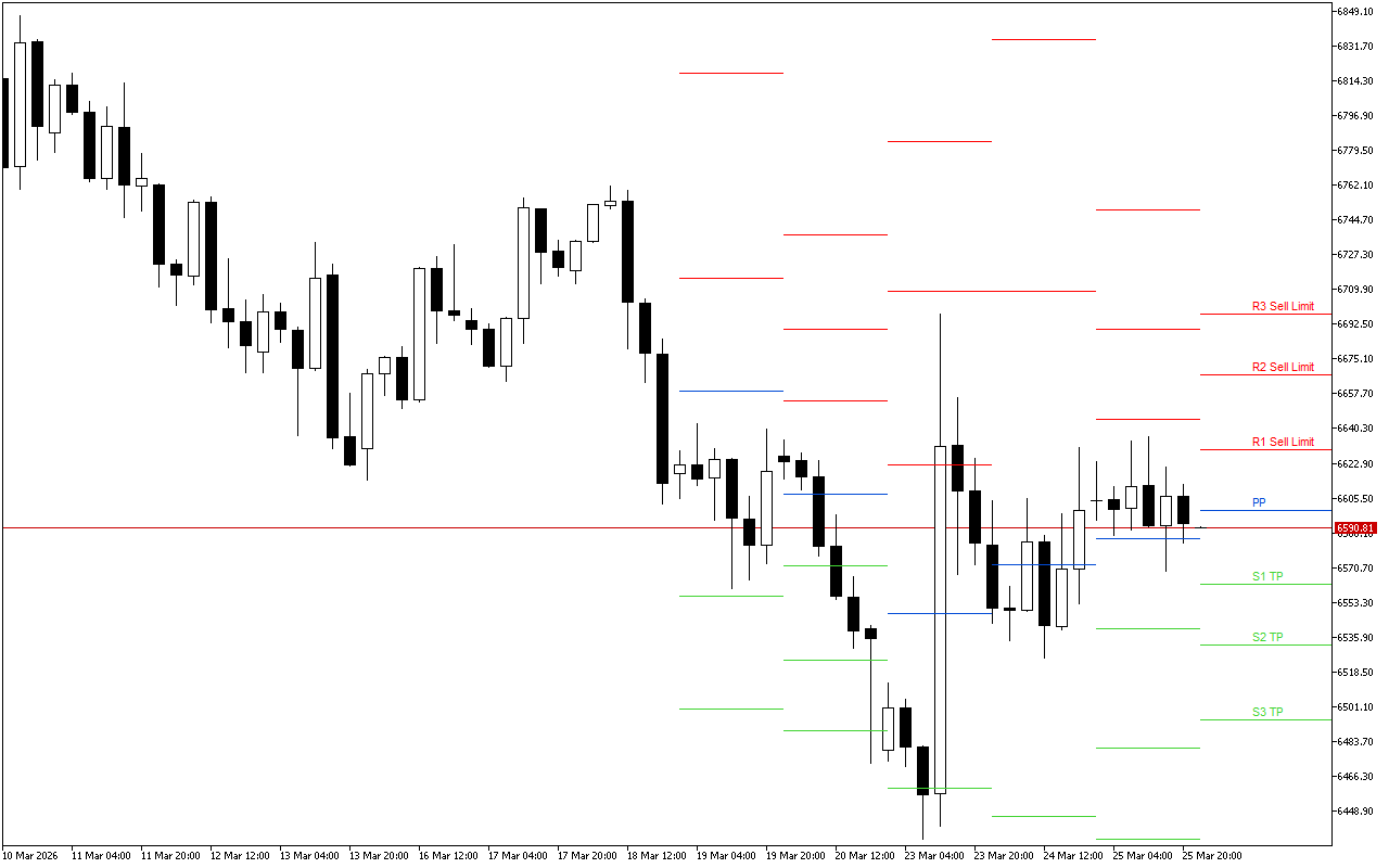 S&P 500 H4: Pivot Points -tasot American Sessionille 26.3.2026