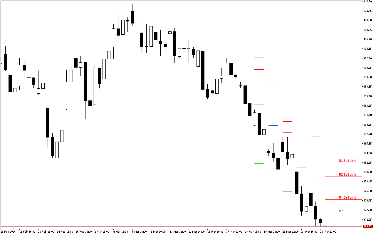 Microsoft H4: Pivot Points -tasot American Sessionille 26.3.2026